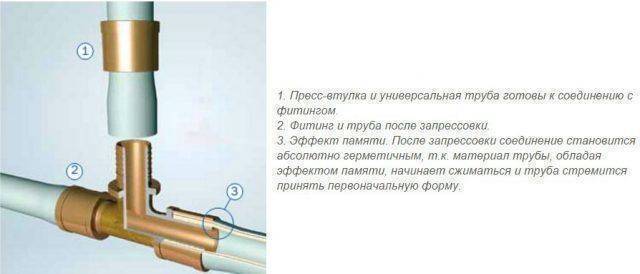 Монтаж труб из сшитого полиэтилена своими руками по схеме - всё просто на vodatyt.ru