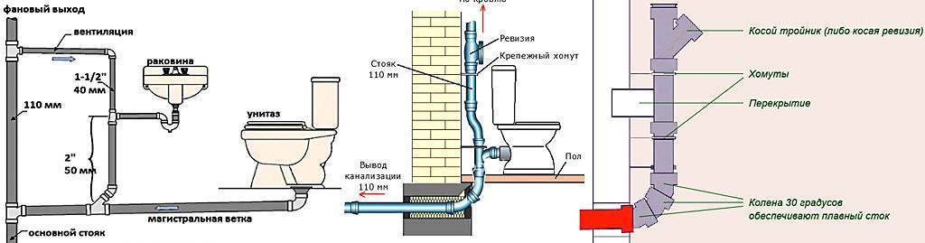 Материал труб для канализации