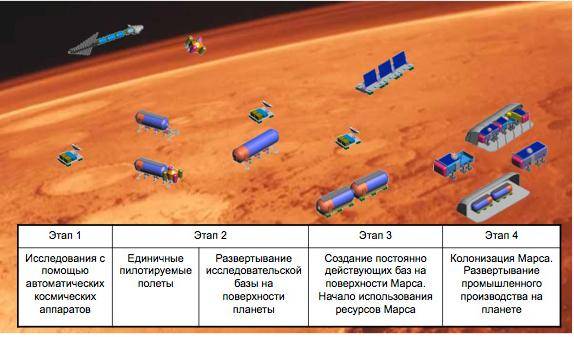 Колонизация марса: почему до сих пор ничего не вышло