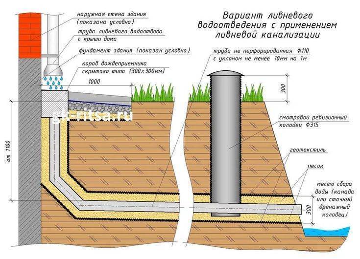 Санитарные нормы расстояния канализации от частного дома - снип