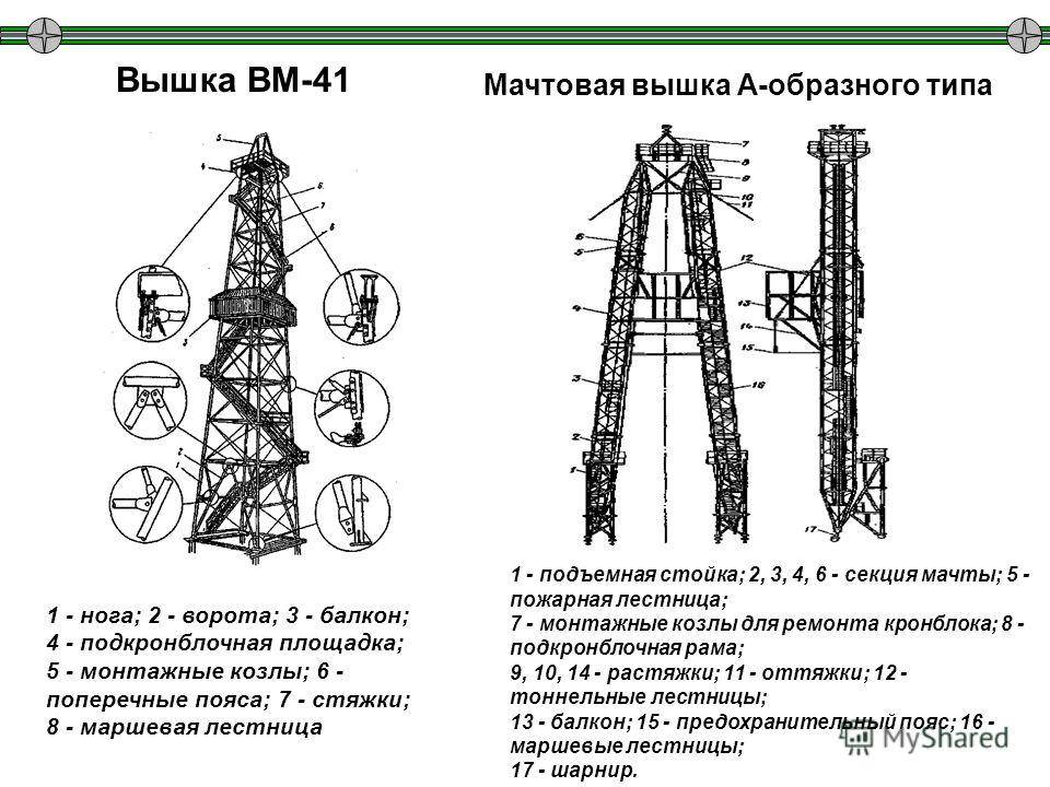 Виды буровых работ. Буровая установка ВМ-41. Буровой станок БП-100 схема установки. Мачта буровой установки схема. Буровая вышка ВМ-41.