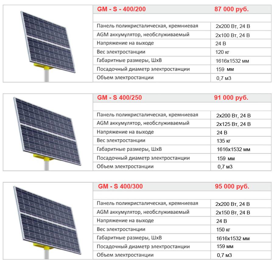 Бизнес с нуля: производство солнечных батарей. cолнечные батареи российского производства.