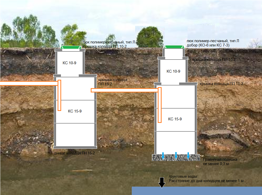 Где ставить колодец. Канализация септик. Септик для частного дома. Септик из трубы. Дом с септиком.