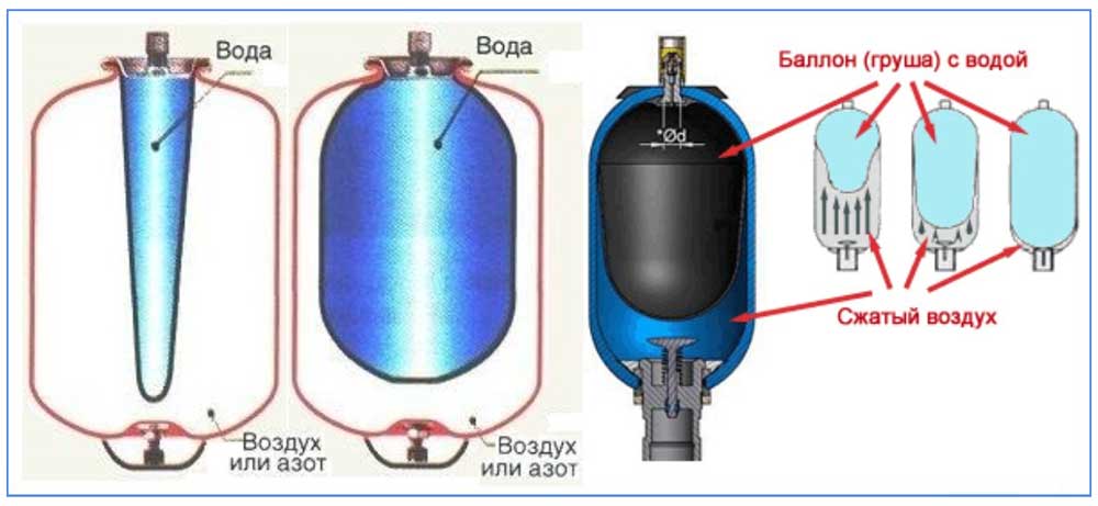 Гидроаккумулятор для водоснабжения: виды, советы как выбрать. гидроаккумулятор своими руками