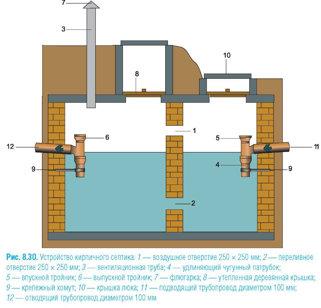 Устройство выгребной ямы в частном доме: схема, конструкция и правила