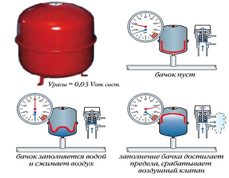 Расширительный бак для отопления закрытого типа установка давление