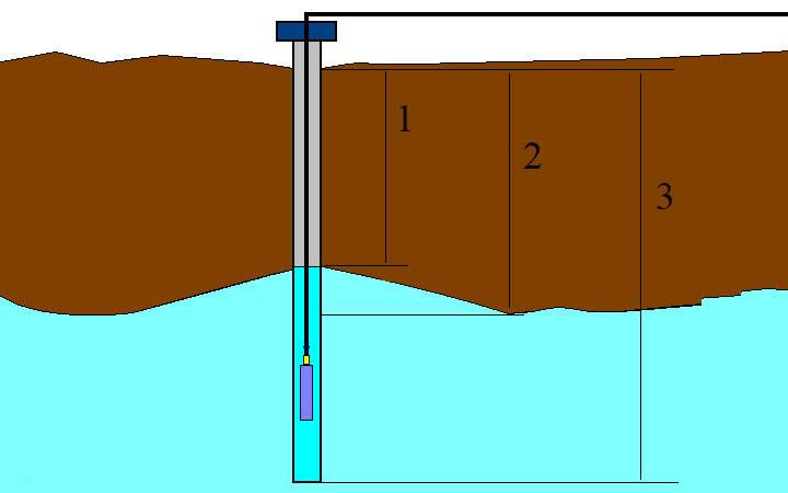 Глубина скважины: методы измерения после бурения