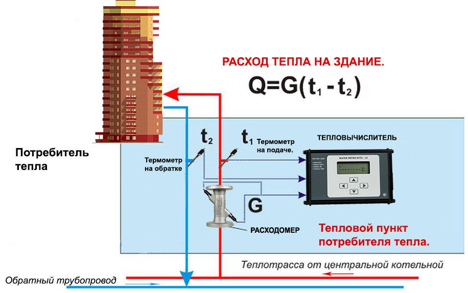 Мкд на прямых договорах обязанность ставить общедомовые приборы учета остается за ук