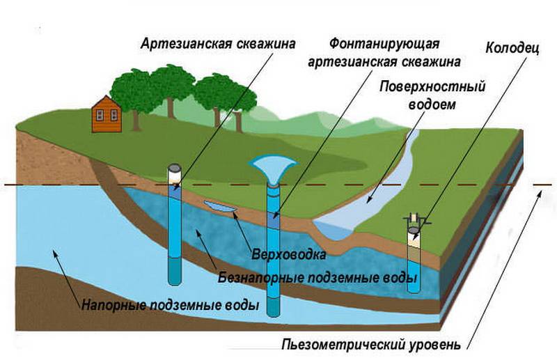 Как определить глубину залегания грунтовых вод современные и народные способы