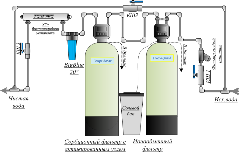 Водопроводный фильтр для воды: виды, принцип работы, советы по выбору