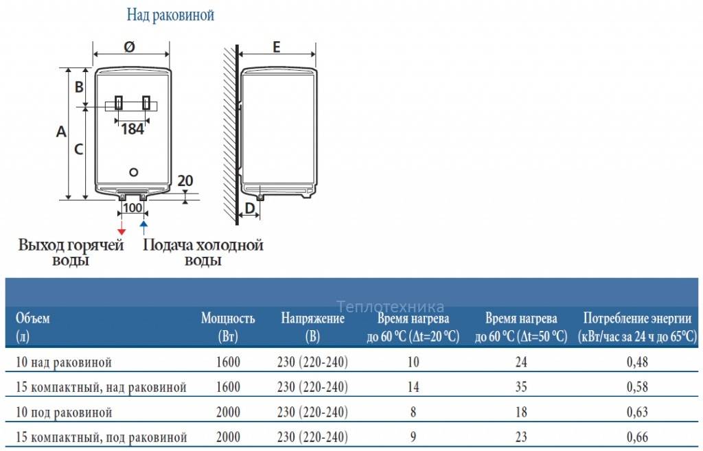 Как правильно выбрать электрический накопительный водонагреватель (бойлер) по каждому параметру: критерии, какие характеристики лучшие