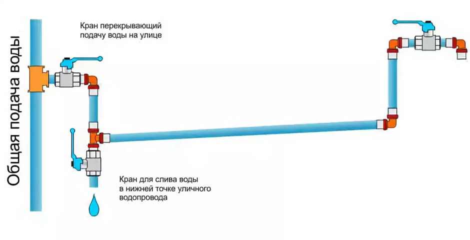 Водопровод на даче своими руками: пошаговая инструкция, установка и отзывы :: syl.ru