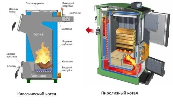 Пиролизный котел своими руками: чертежи и принцип работы