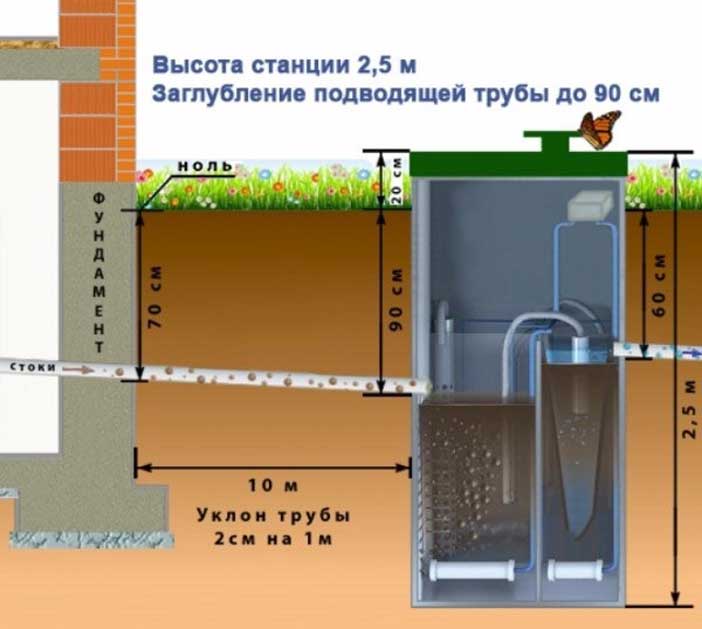 Глубина заложения канализации в частном доме и прокладка