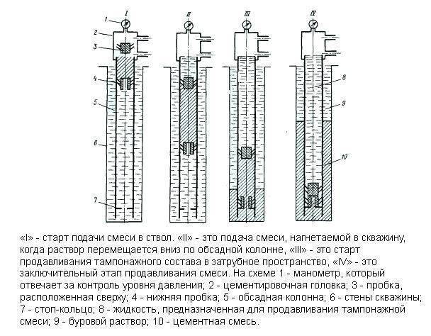 Что такое тампонаж водяной скважины: работы по ликвидации источника | проект vodatyt.ru | яндекс дзен