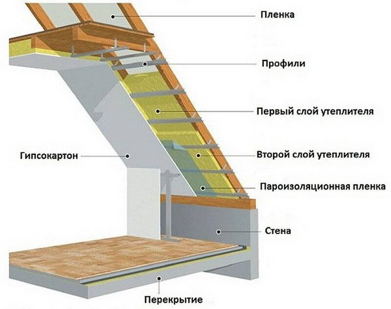 Как утеплить крышу дома: изнутри, правильно, своими руками, частного, деревянного, мансардного, видео, чем лучше, минватой, нужно ли, дешево