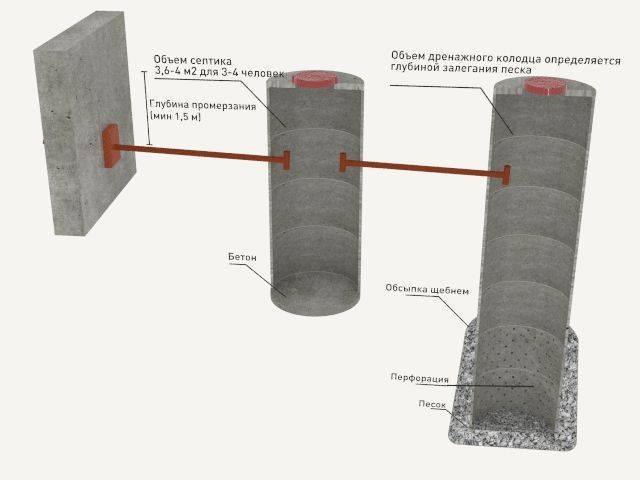 Канализация из бетонных колец