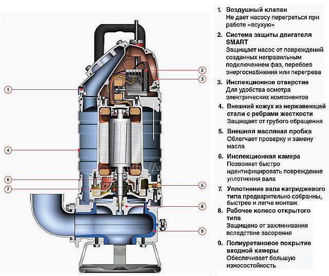 Что нужно знать о ремонте погружных насосов — виды и причины поломок, типичные неполадки