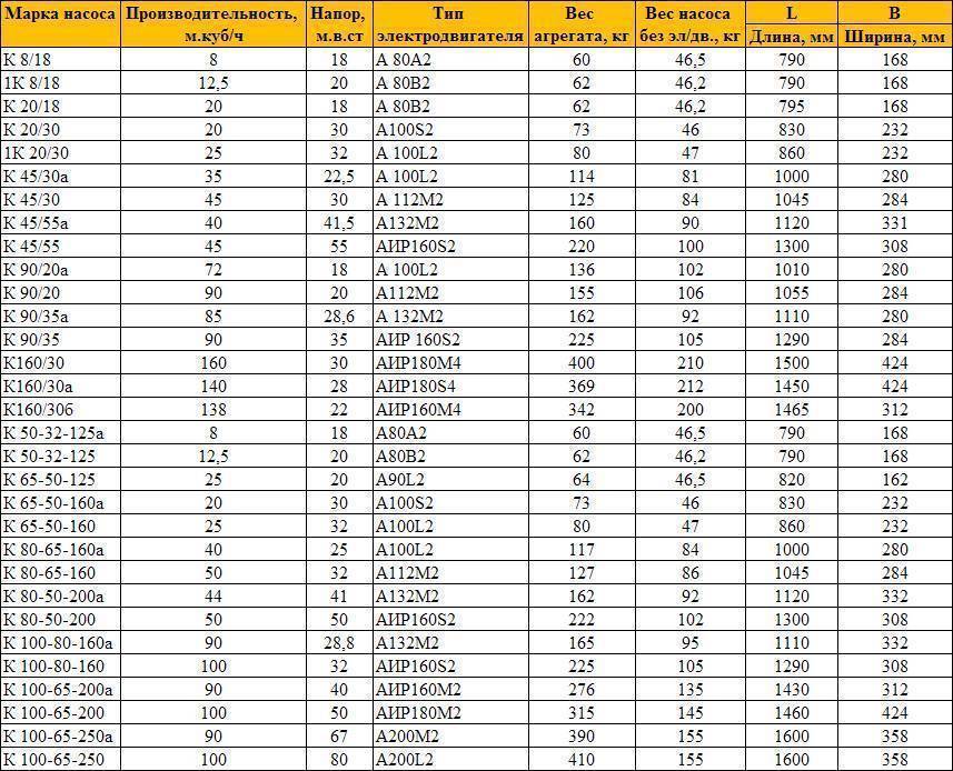 Вес насосов. Таблица консольных насосов. Производительность центробежных насосов таблица. Расшифровка марок насосов. Таблица насосов к20/30.