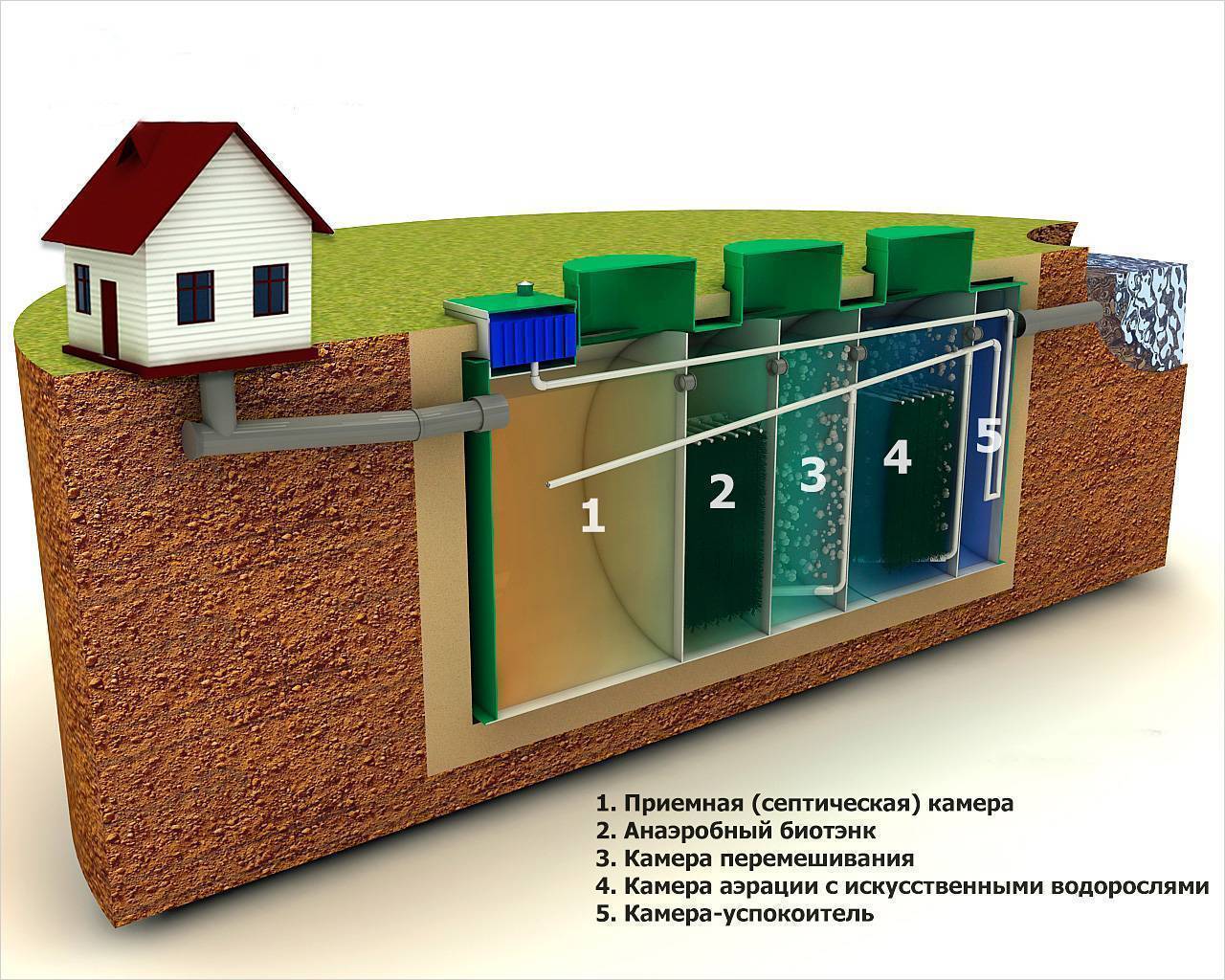 Очистные сооружения для канализации коттеджа бионик - 75