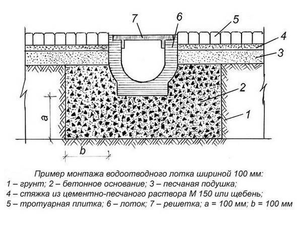 Установка водоотводных лотков своими руками на участке: виды, примеры +видео