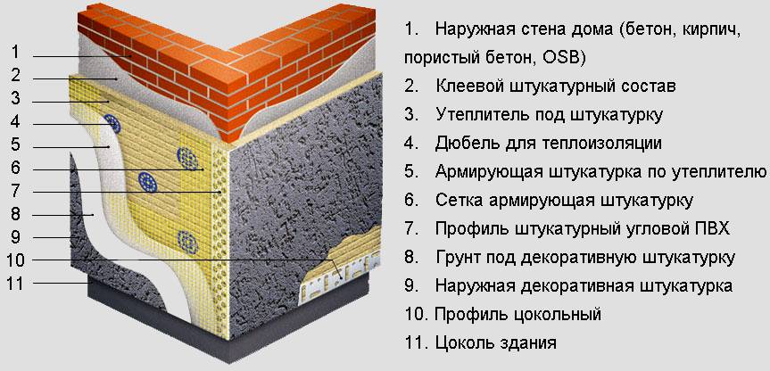 Фасадные системы теплоизоляции, системы утепления фасадов