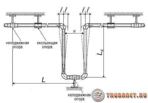 Компенсаторы для трубопроводов отопления и водоснабжения: их виды, назначение и установка
