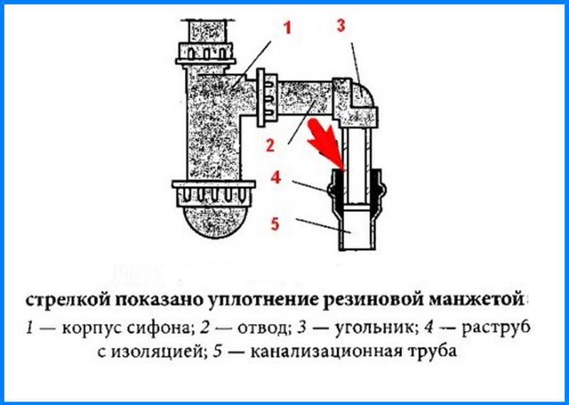 Гидрозатвор для канализации: разновидности и схемы установки - точка j