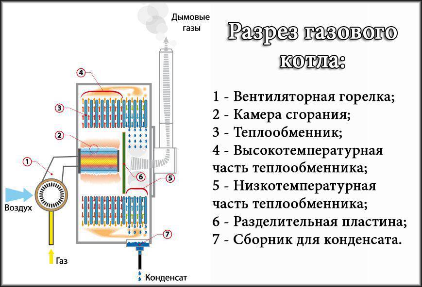 Принцип работы газового котла отопления