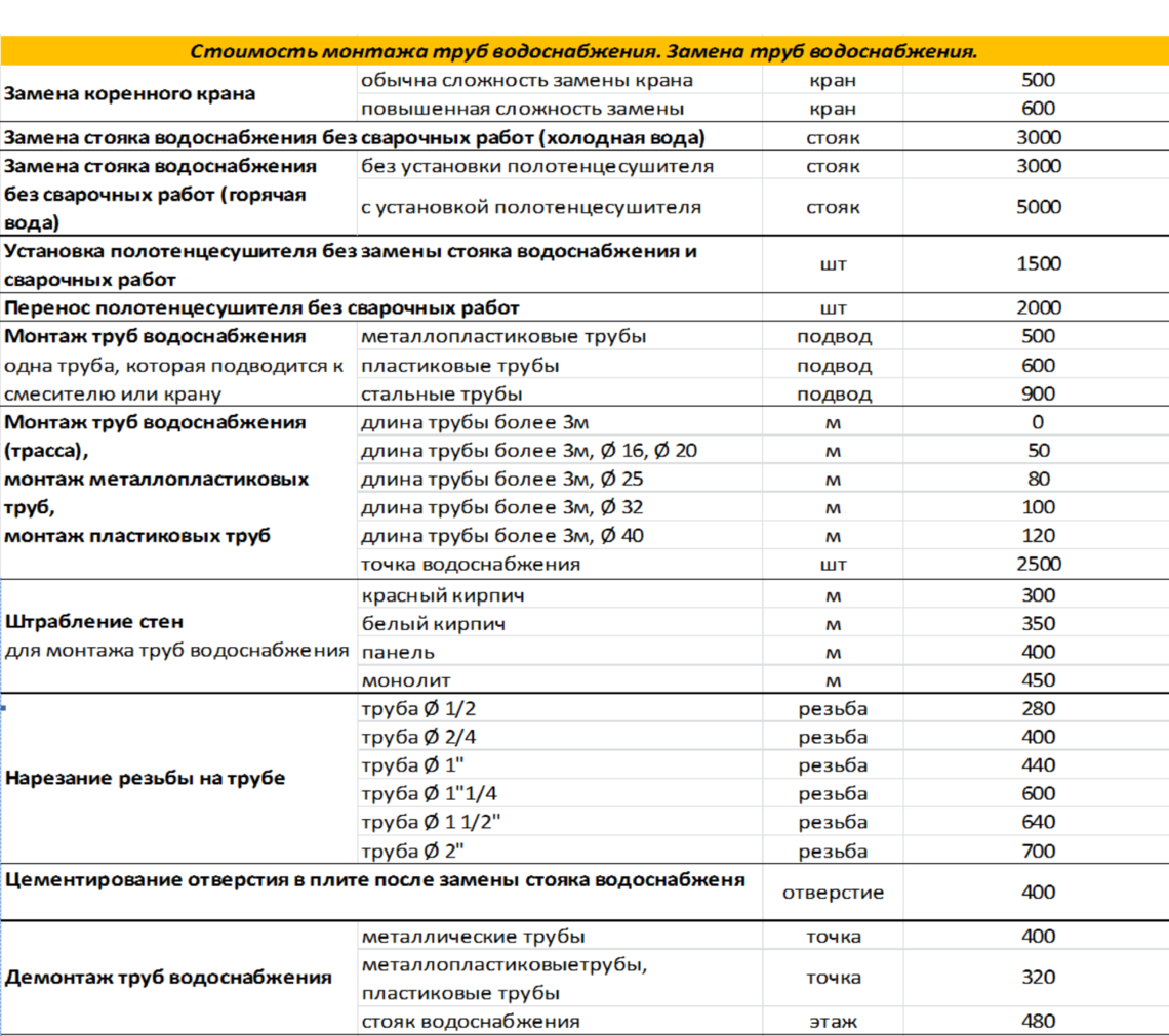 Расценки пайки полипропиленовых труб отопления. Расценки на монтаж полипропиленовых труб.