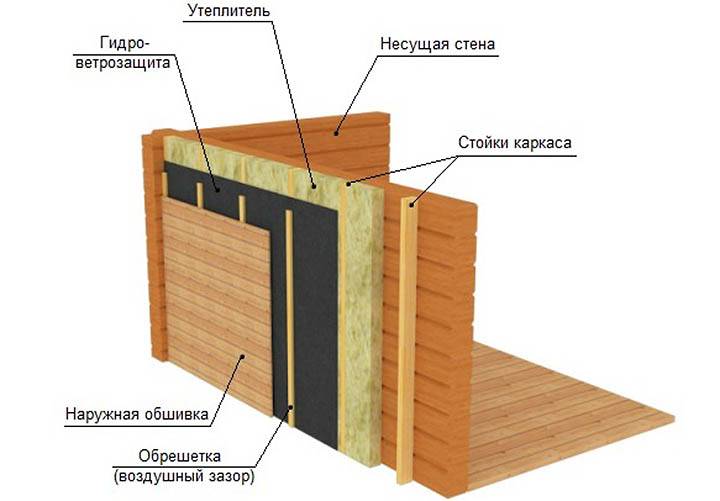 Утепление бани изнутри своими руками: технология и материалы