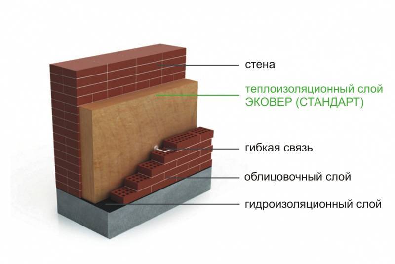 Как сделать утепление кирпичной стены изнутри