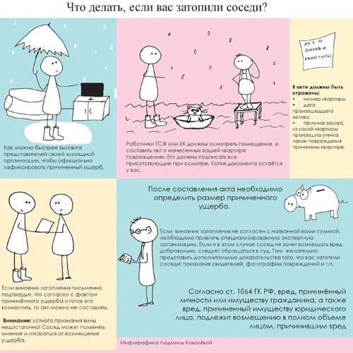 Затопили соседи сверху: что делать и куда обращаться