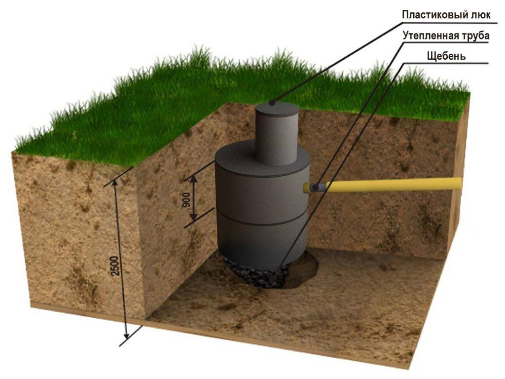 Выгребная яма своими руками: как правильно сделать сливную яму в частном доме с постоянным проживанием, схема, обустройство, как построить канализационную яму, устройство