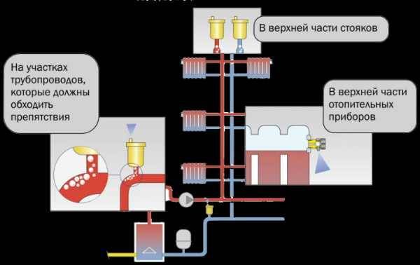 Как избавиться от воздушной пробки в системе отопления