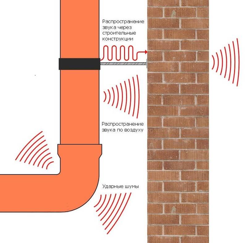 Звукоизоляция труб канализации: шумоизоляция канализационных труб в квартире своими руками, чем звукоизолировать пластиковые и чугунные трубы