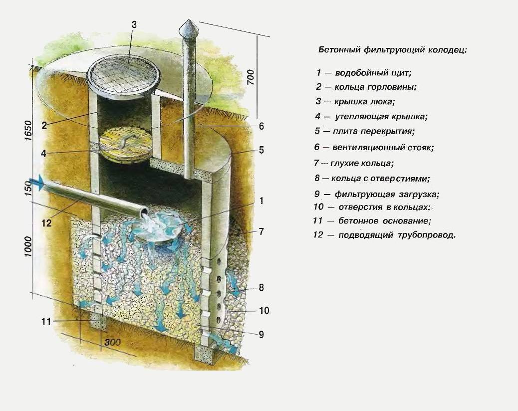 Устройство канализационного колодца - виды, схема, монтаж