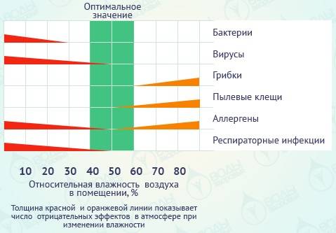 Влажность воздуха в квартире норма для человека