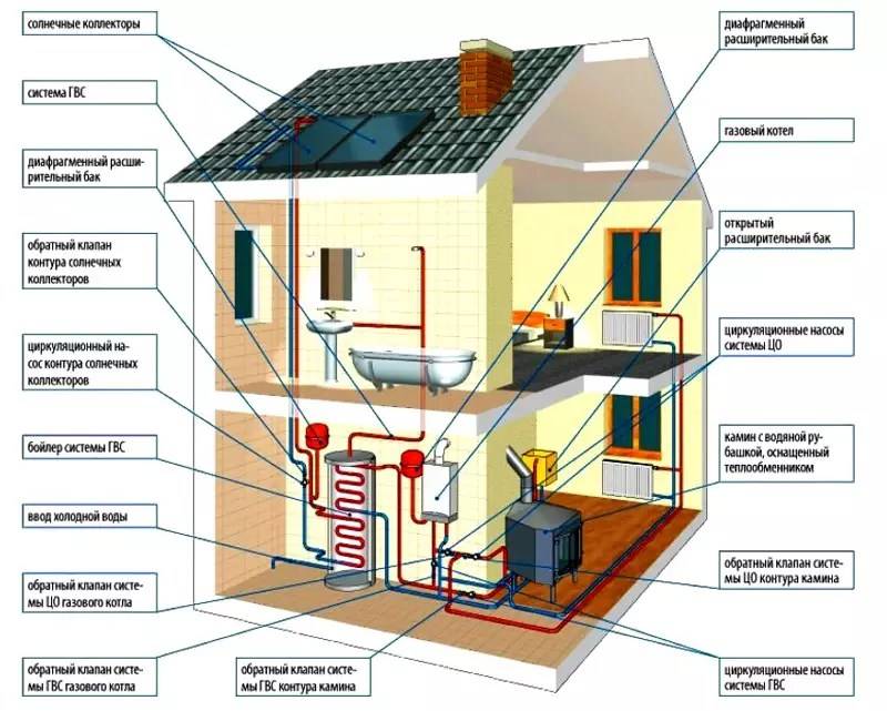 Виды систем отопления частного дома. проверенные варианты и не только