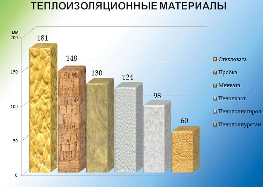 Сравнение теплоизоляции стеновых материалов. плюсы и минусы