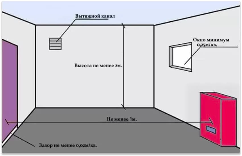 Как правильно повесить газовый котел на деревянную стену?