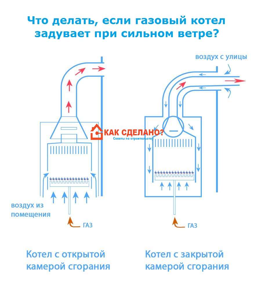 Почему тухнет газовый котёл: причины и устранение неисправностей -