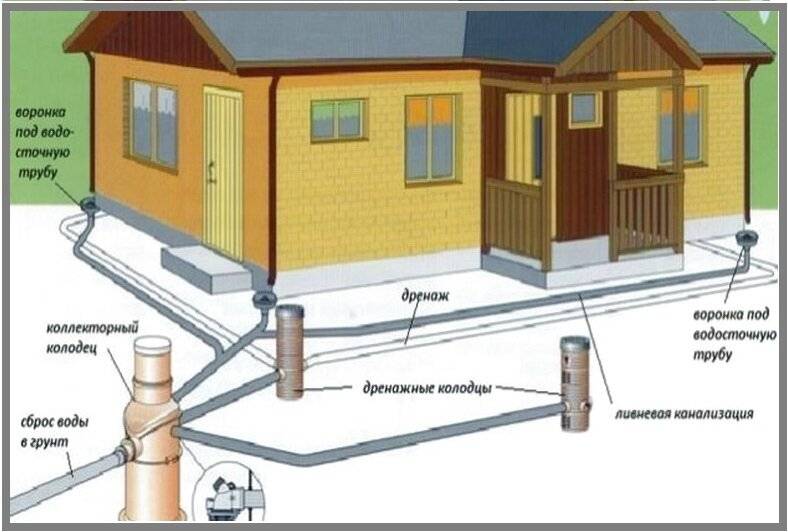 Ливневая канализация в частном доме: устройство и монтаж ливневки