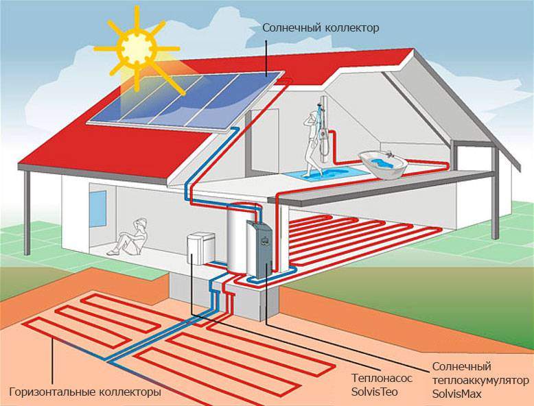 Геотермальное отопление дома - лучшее отопление