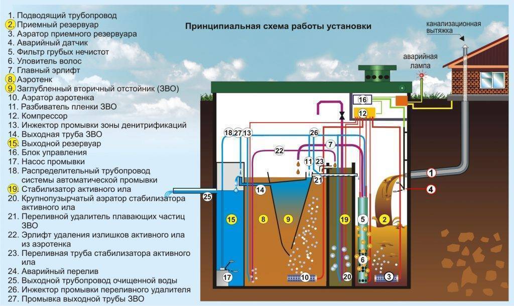 Очистные сооружения сточных вод: хозяйственно-бытовых и производственных поверхностных стоков, схема и технология очистки, основные виды