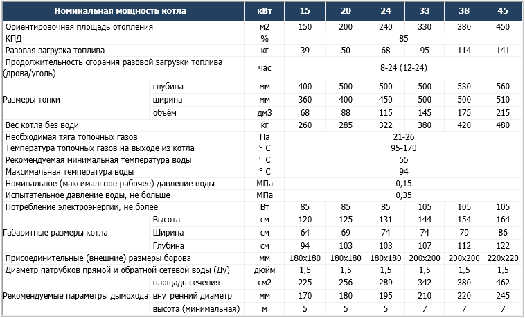 Мощность отопительных котлов