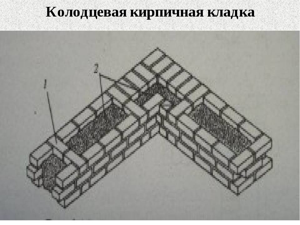 Кирпичная стена толщина по госту. кирпичная кладка