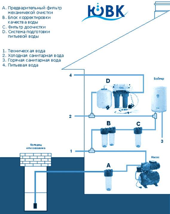 Что такое водоподготовка