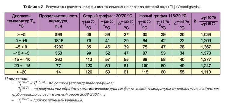 Температура батарей отопления в квартире: норма