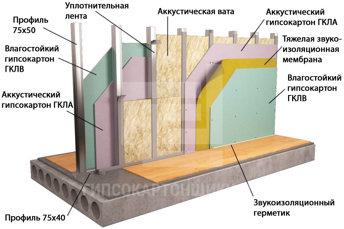 Утепление стен изнутри пеноплексом и гипсокартонном
